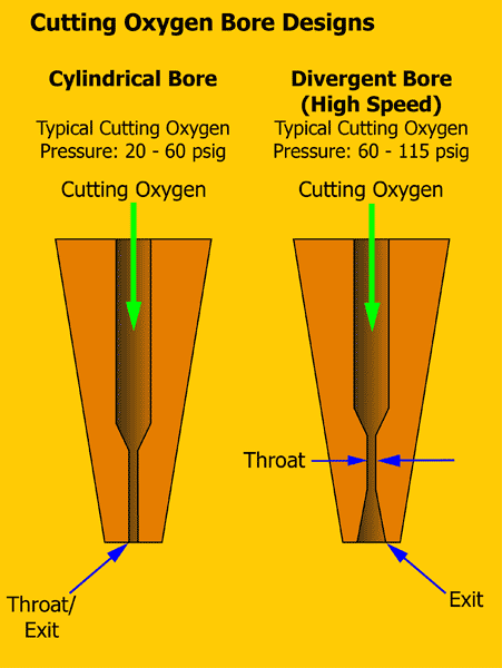 Cutting oxygen bore design